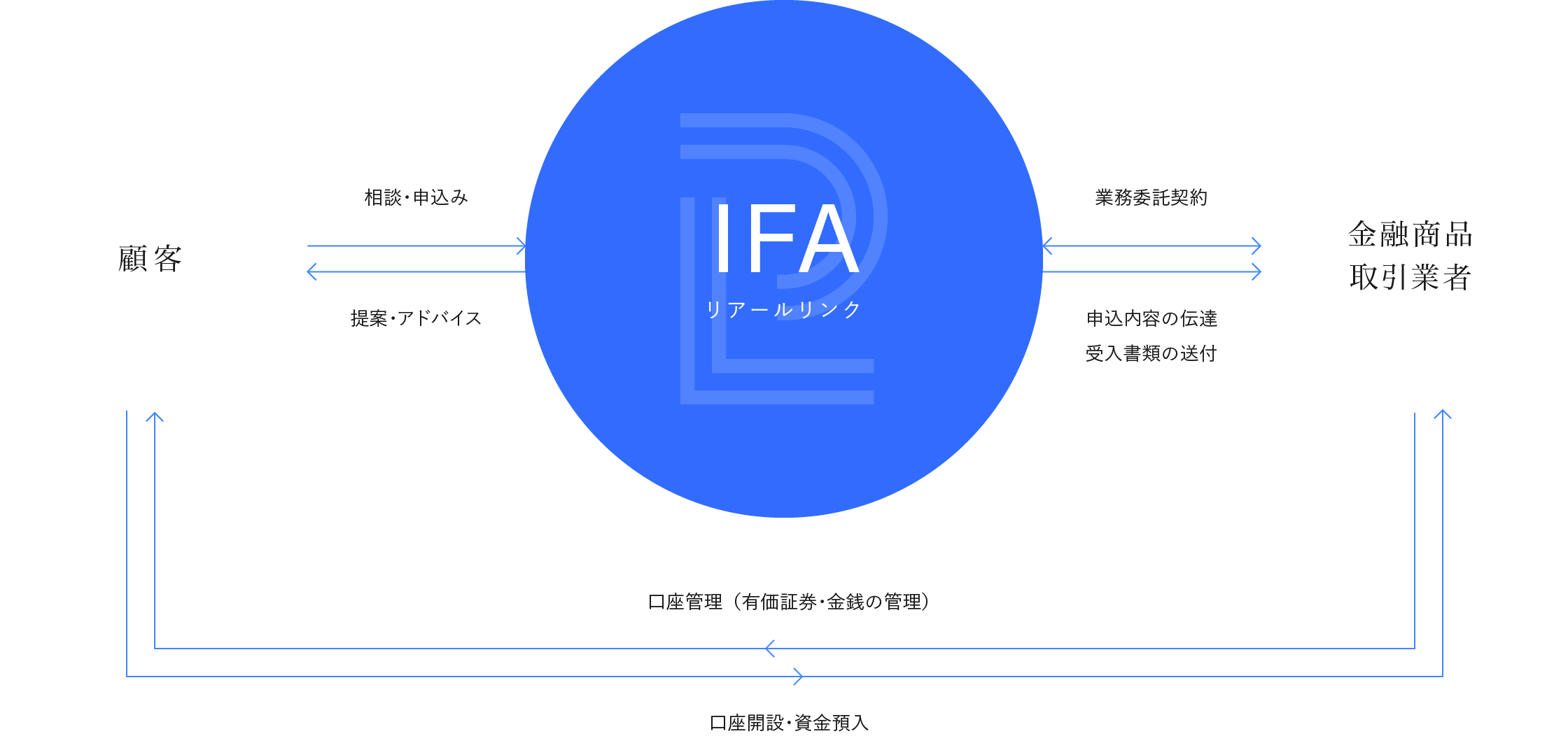 金融商品仲介業の図